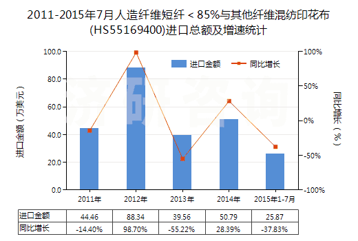 2011-2015年7月人造纖維短纖<85%與其他纖維混紡印花布(HS55169400)進口總額及增速統(tǒng)計 2011-2015年7月人造纖維短纖<85%與其他纖維混紡印花布(HS55169400)進口總額及增速統(tǒng)計